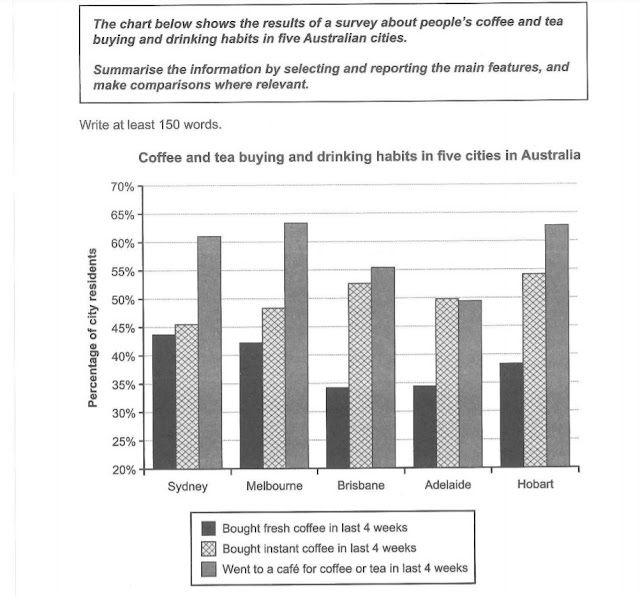 The chart below shows the results of a survey about people’s coffee and tea buying and derinking habits in five Australia cities. Summarise the information by selecting and reporting the main features, and make comparisons where relevant.