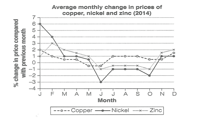 The graph below shows the average monthly change in the prices of three metals during 2014. Summarize the information by selecting and reporting the main features and make comparisons where relevant.