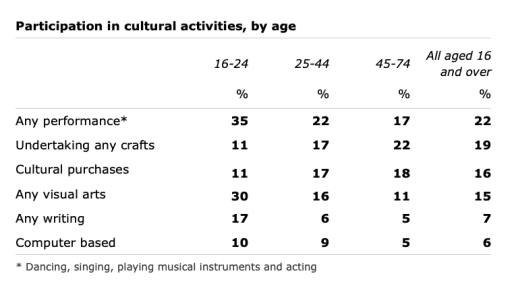 The Table below shows the results of a survey that asked 6800 Scottish adults (aged 16 years and over) whether they had taken part in different cultural activities in the past 12 months. Summarise the information by selecting and reporting the main features and make comparisons where relevant.