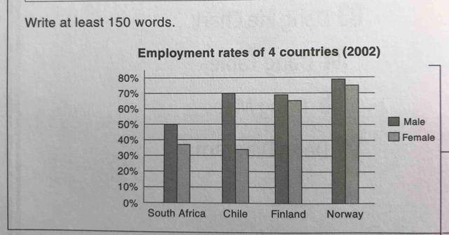 The graph below show the employment rate of each gender in four different countries in 2002.