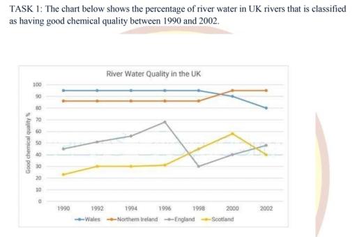 The chart below shows the percentage of water in UK rivers that was classified as having good chemical quality between 1990 and 2002. Summarise the information by selecting and reporting the main features, and make comparisons where relevant