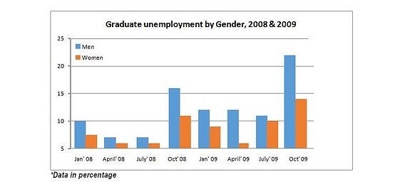 The bar chart below shows the percentage of unemployed graduates, aged 20-24, in one European country over of two-year period. Summerise the information and reporting the main features, and making comparisons where relevant.
