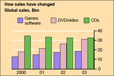 The bar chart shows how worldwide sales of games software, CDs and DVDs/videos changed in the period from 2000 to 2003
