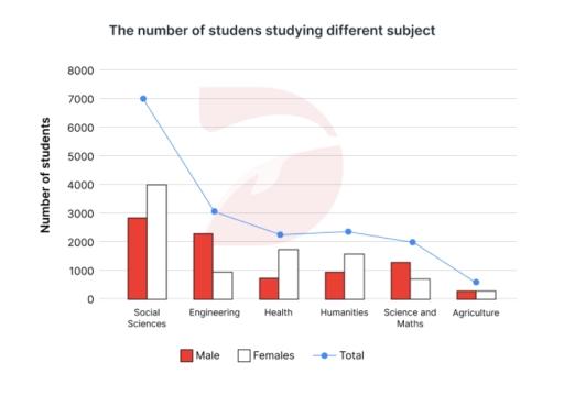 The table shows the percent of undergraduate students studying selected subject in three different countries.