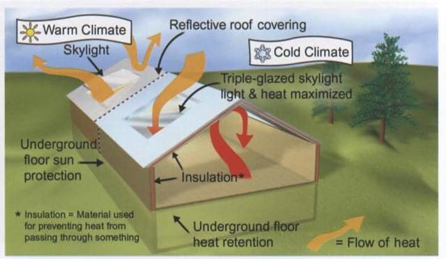 The diagram below shows some design principles for an energy-efficient house and how they work in different climates.