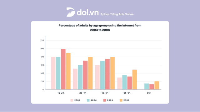 The chart below shows the percentage of adults of different age in the UK who used the Internet every day from 2003-2006. Summarize the information by selecting and reporting the main features and make comparisons where relevant