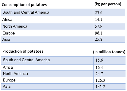 The tables below provide information about the consumption and production of potatoes in five parts of the world in 2006.

Summarise the information by selecting and reporting the main features, and make comparisons where relevant.