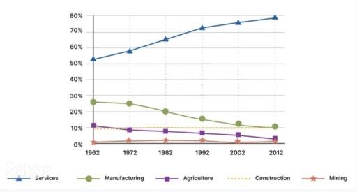 The graph below shows the percentage of the Australian workforce in five industries between 1962 and 2012.Summarise the information by selecting and reporting the main features, and make comparisons where relevant.