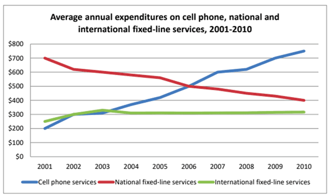 The line graphs below show the subscriptions to mobile and fixed phone lines in four different countries between 2005 and 2015. Summarize the information by selecting and reporting the main features, and make comparisons where relevant.