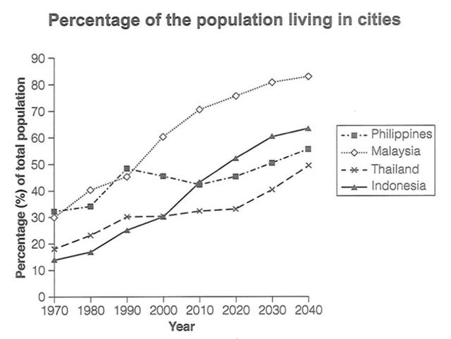 The graph gives information about the percentage of the population if four different Asian countries living in cities between 1970 and 2020 with additional predictions for 2030 and 2040. Summarize the information by selecting and reporting the main features and making comparisons where relevant.