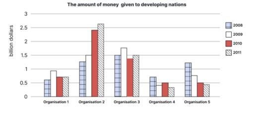 The chart below shows the amount of money given to developing countries from five organisations from 2008 to 2011. Write a report for a university lecturer describing the information shown below.