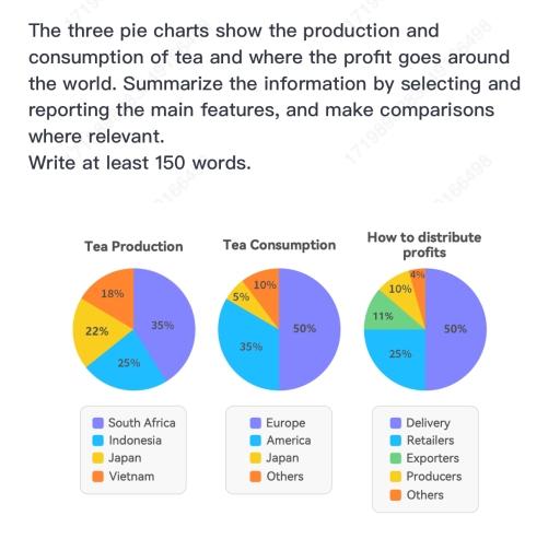 The three pie charts show the production and consumption of tea and where  the profit goes around the world. Summarize the information by selecting and reporting the main features, and make comparisons where relevant