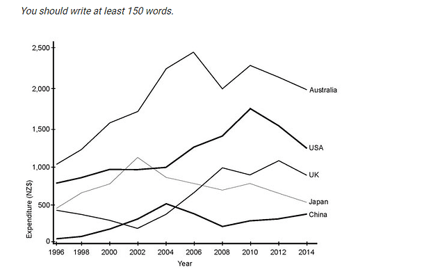 The graph below shows the annual visitor spend for visitors to new Zealand from 5 countries for the years 1996 to 2014.

Summarise the information by selecting and reporting the main features, and make comparisons where relevant.