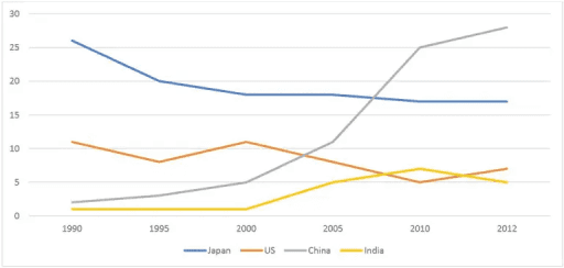 The line graph shows the percentages of Australian export with four countries.

The graph below shows the percentage of Australian exports to 4 countries from 1990 to 2012

You should write at least 150 words