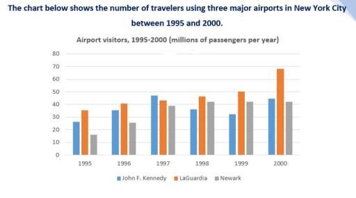 The chart below shows the number of travellers using three major airports in New York City between 1995 and 2000.

Summarise the information by selecting and reporting the main features, and make comparisons where relevant.