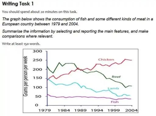 The graph below shows the consumption of fish and some different kinds of meat in a European country between 1979 and 2004.

Make compate in' where ven bv saleting and reporting the main features, and

Write at least 150 words.