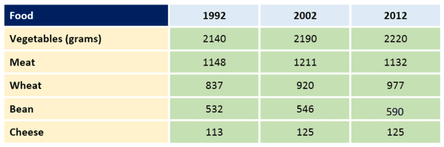 The table below presents the food consumption per a person weekly in European country in 1992, 2002, and 2012.  Summarise the information by selecting and reporting the main features, and make comparisons where relevant.