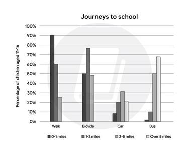 The chart below gives information about the journeys to school by ...