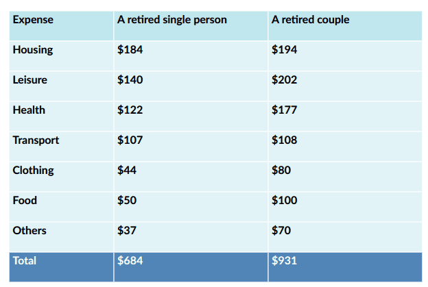 The table below illustrates how much money a single person and a couple in Australia need for a comfortable lifestyle after they retire.
