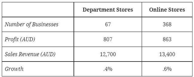 The table gives information about department and online stores in Australia in 2011. Summarise the information by selecting and reporting the main features, and make comparisons where relevant. Department Stores Online Stores Number of Businesses 671 368 Profit (AUD) 807 863 Sales Revenue (AUD) 12,700 13,400 Growth 4% 6%