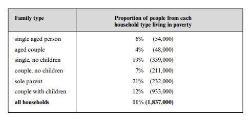The table below shows the propotion of different categories of families living in poverty in Australia in 1999. Summarise the information by selecting and reporting the main features, and make comparison where relevant.