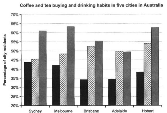 the provided bar chart illustrates how many peoole drinked coffe and bought tea as well as drinking habits in five Australian towns.