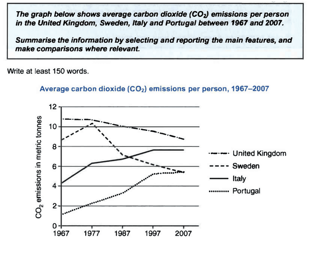 The graph shows the average carbon emissions per person in four countries between 1967 and 2007