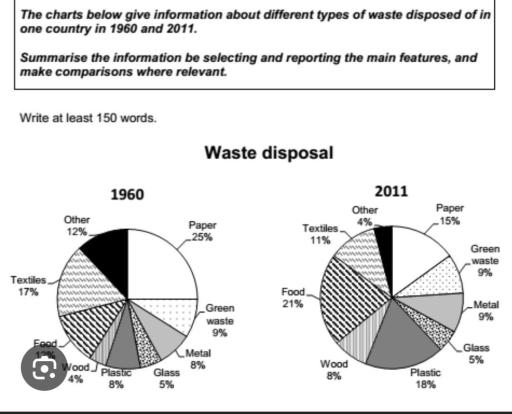The charts below give information about five different types of waste disposed of in one country in 1990 and 2011. Summarise the information by selecting and reporting the main features and make comparisons where relevant.