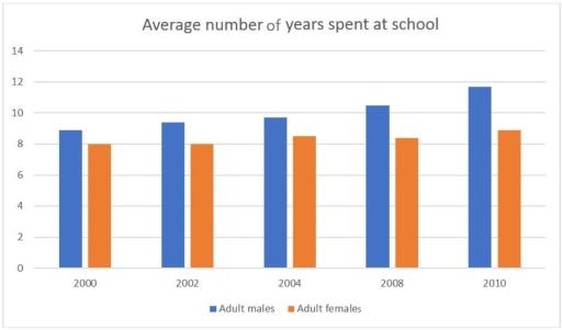 The graph below shows the number of years spent at school in the different regions of South East Asia between 1980 and 2009.