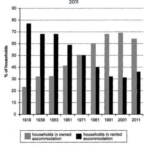 The chart below shows the percentage of households in owned and rented accommodations in England and Wales between 1918 and 2011. Summarize the information by selecting and reporting the main features and make comparisons where relevant.