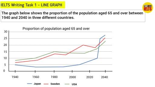 69.The line chart below shows the percentage of popualtion aged under 5 years old and aged 65 years old or above in the world since 1950 with projection until 2040. The table below shows the projection of the percentage of population aged 65 and above in 2030 and 2040 in different regions. Summarize the information by selecting and reporting the main features, and make comparisons where relevant