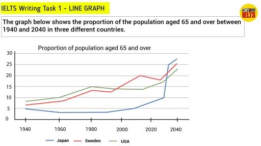 69.The line chart below shows the percentage of popualtion aged under 5 years old and aged 65 years old or above in the world since 1950 with projection until 2040. The table below shows the projection of the percentage of population aged 65 and above in 2030 and 2040 in different regions. Summarize the information by selecting and reporting the main features, and make comparisons where relevant