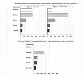 the chart below shows the number of French adults whose parents spoken regional language to them in childhood.