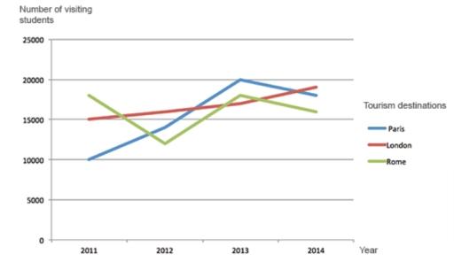 The graph below shows tourism statistics among Venezuelian students from 2011 to 2014. Summarize the information by selecting and reporting the main features and make comparisons where relevant.

150 words