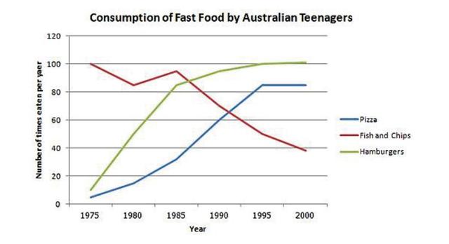 The line graph below shows changes in the amount and type of fast food consumed by Australian teenagers from 1975 to 2000. ▪️Summarise the information by selecting and reporting the main features, and make comparisons where relevant.