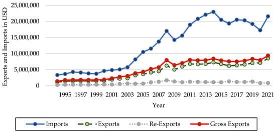 The graph shows the values of agricultural items imported and exported inside the European Union between 1999 and 2008.