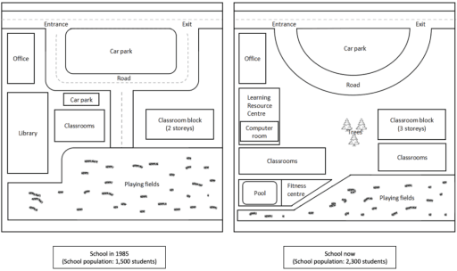 The maps below show the layout of school in 1985 and the present day.

Summarise the information by selecting and reporting the main features, and make comparisons where relevant.