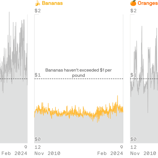 The graph shows the data on the prices of banana