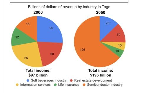The pie chart below shows the revenue from five industries in Togo in 2000 and projections for 2050 Summarise information by selecting and reporting their main features, and make comparisons were relevant