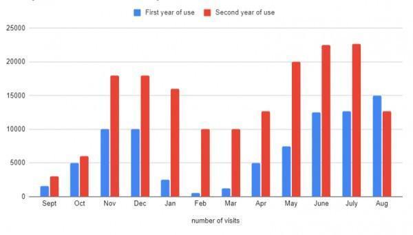 The bar chart shows the number of visits to a community website in the first and second years of use.