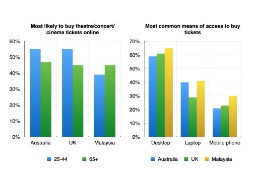 The charts below show how selected age groups purchased concert cinema and theatre tickets online over the first three months of 2006 in three countries and how the Internet was accessed.