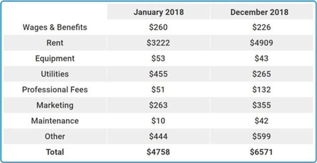 J. The table below shows the expenses of a used bookstore in Scotland for the first and last month of the same year. Summarise the information by selecting and reporting the main features, and make comparisons where relevant.
