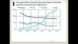The graph below shows the percentage of Australian exports to 4 countries

from 1990 to 2012.