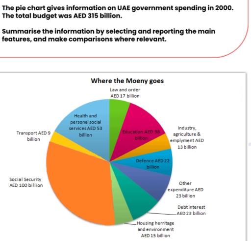 The pie chart show the main reasons of money spent on various facilites in 2000. Summarize the information by selecting and reporting the main features and make comparisons where relevant.