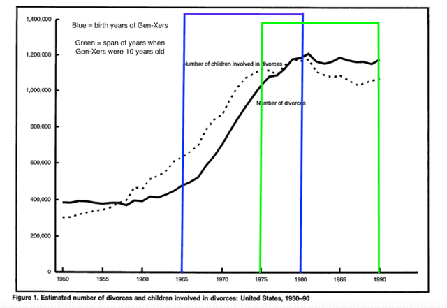The graph shows the divorce rate according to educational background by gender in 1995.