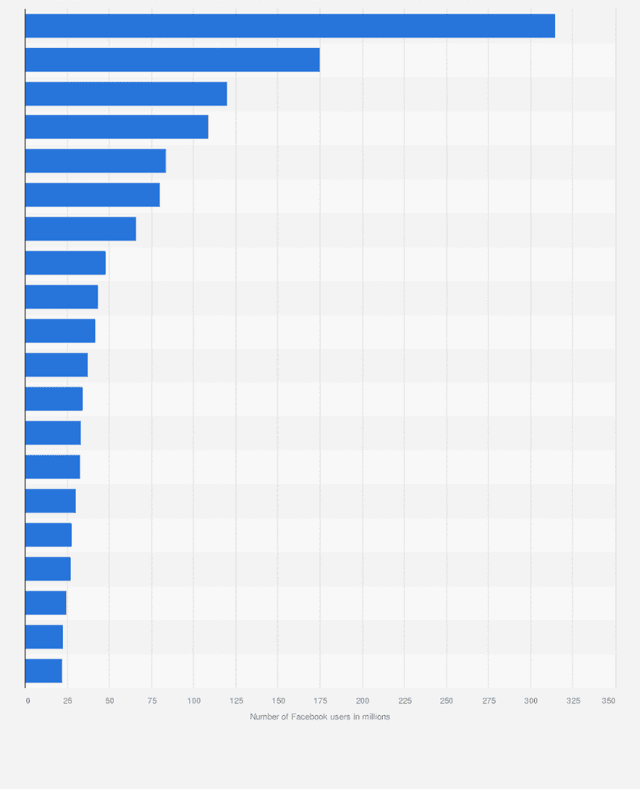 The line graph shows the number of active daily users of Facebook in 3 different countries.