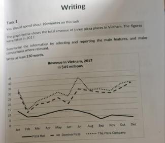 The graph below shows the total revenue of three pizza places in Vietnam. The figures were taken in 2017.