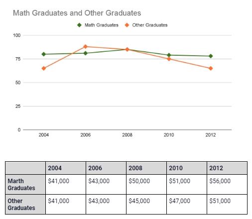 The graphs below show the percentage of math graduates and all graduates who got full time job after graduating from a university in Australia and also show the average salary of both these types of grads, from 2004 to 2012.