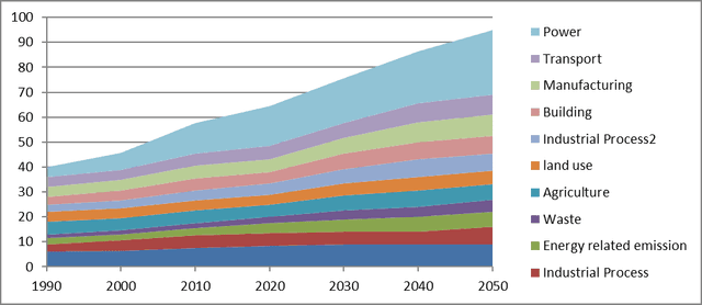 The graph below shows the changes in production (millions) of three products in a garment factory from 1990 to 2010.