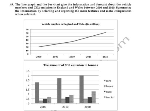 The line graph and the bar chart give the information and forecast about the vehicle numbers and CO2 emission in England and Wales between 2000 and 2020. Summarize the information by selecting and reporting the main features and make comparisons where relevant.